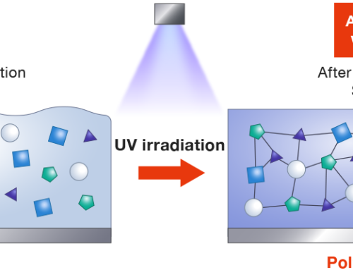 How UV Light Reacts with Resin During Curing