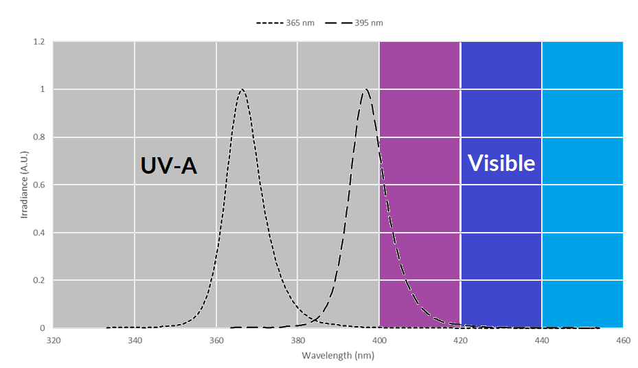 405nm VS 365nm