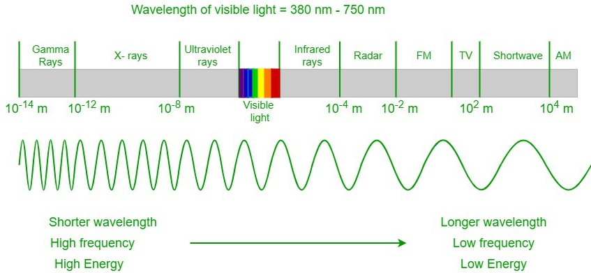 Wavelength flashlight